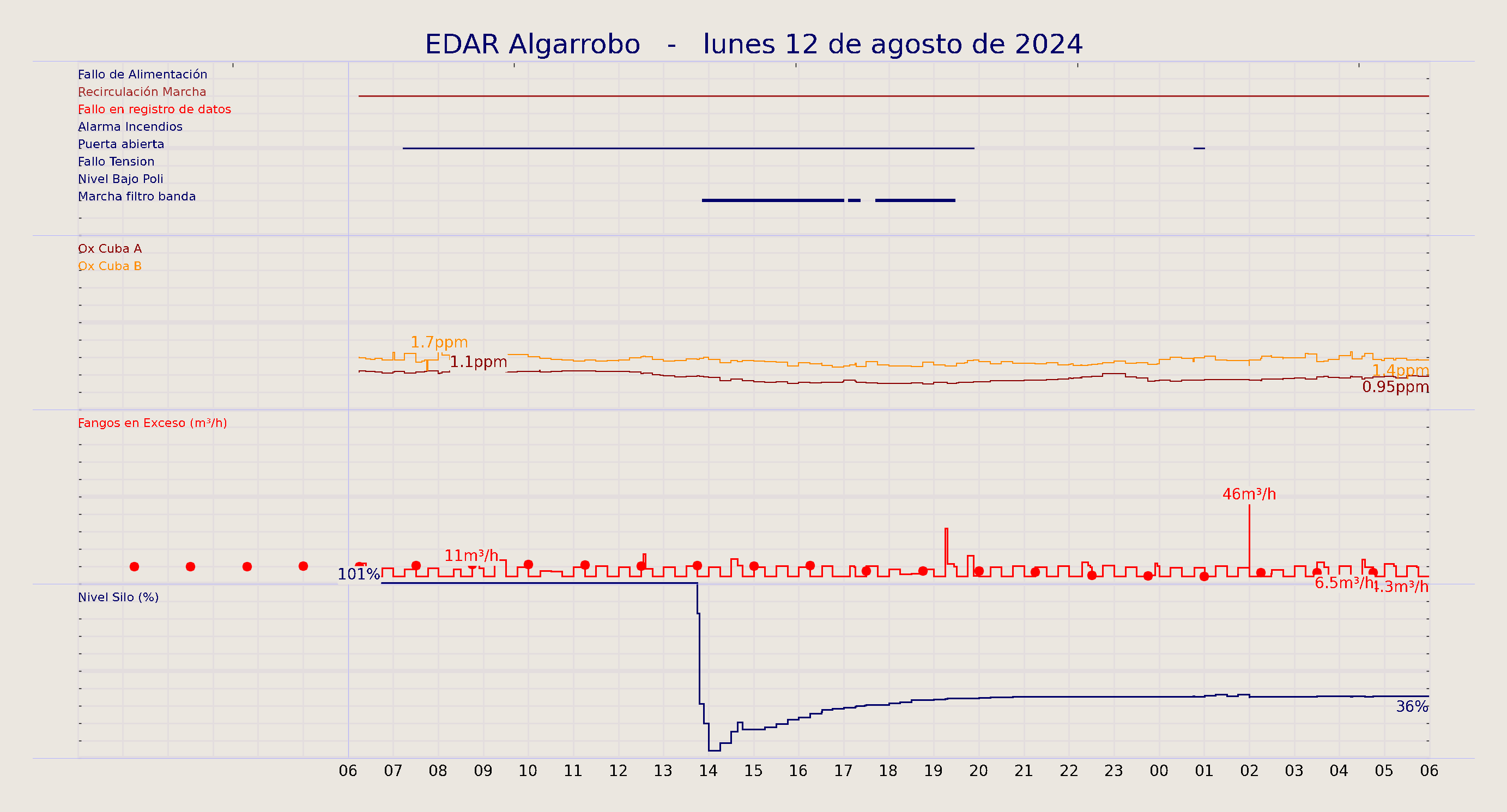 ../../imagenes/vid/2024/EDAR Algarrobo/2024-08-12 EDAR Algarrobo.png
